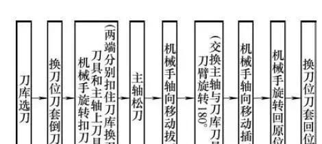 津上数控刀塔换刀的操作流程是怎样的？