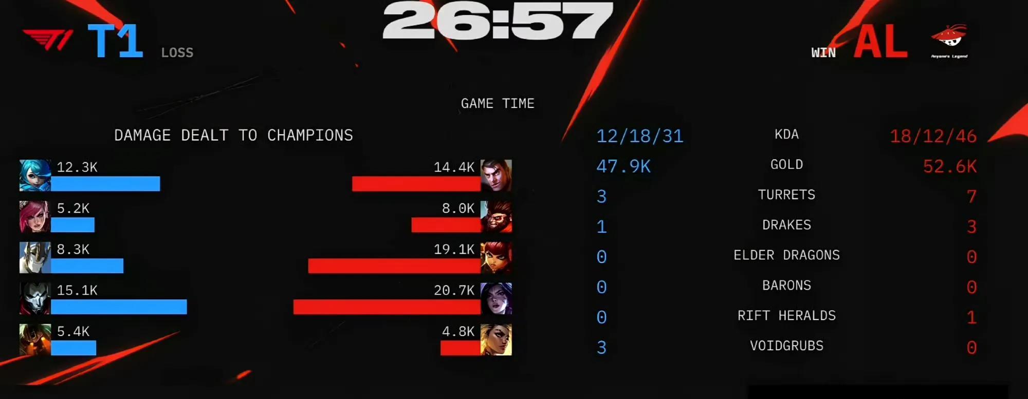 AL遗憾淘汰！T1 3-2 AL，晋级总决赛！圣枪哥被Doran打出巨大GAP