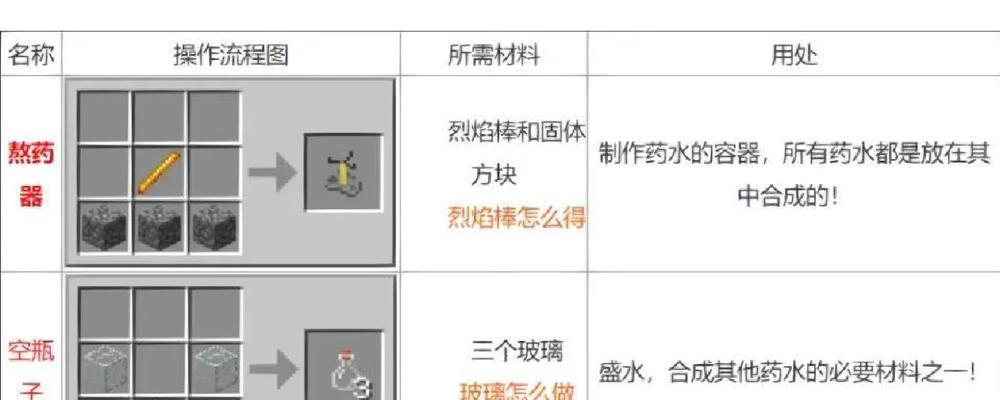 我的世界中炼药的方法是什么？炼药有哪些步骤？