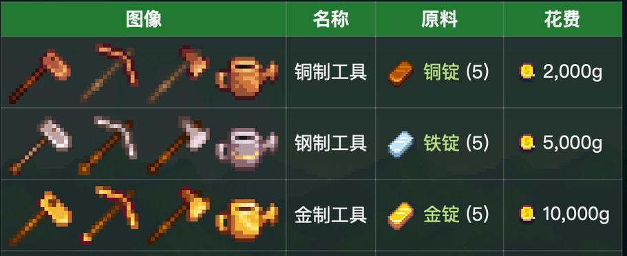 星露谷物语工具升级顺序（如何快速提升工具等级）