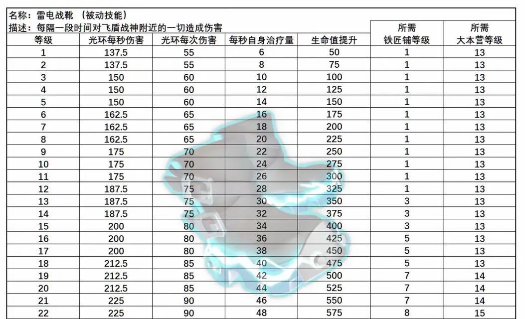 《部落冲突》中如何升级装备？装备升级的材料如何获取？