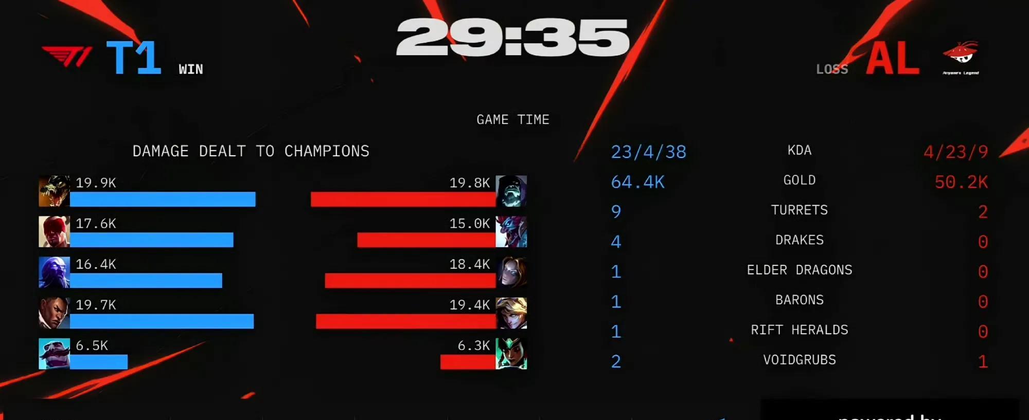 AL遗憾淘汰！T13-2AL，晋级总决赛！圣枪哥被Doran打出巨大GAP