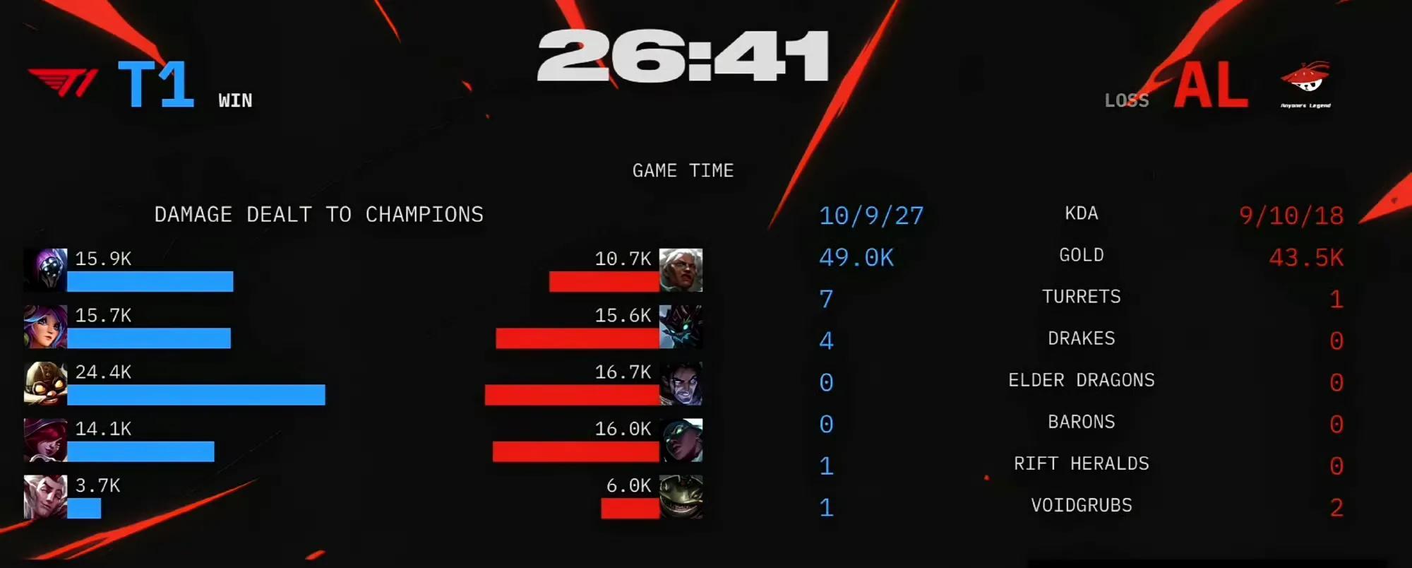 AL遗憾淘汰！T13-2AL，晋级总决赛！圣枪哥被Doran打出巨大GAP