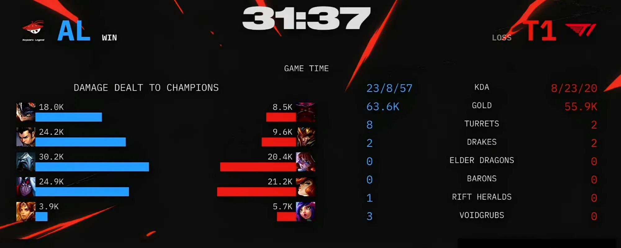AL遗憾淘汰！T13-2AL，晋级总决赛！圣枪哥被Doran打出巨大GAP
