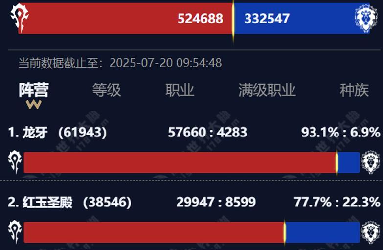 魔兽怀旧服：HICC开荒遇冷，下周开放15%BUFF，玩家体验瞬间拉满
