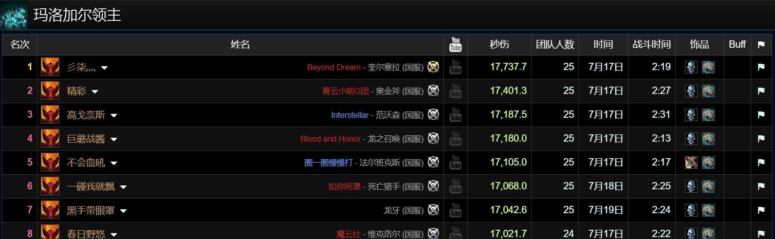 魔兽世界：两大DPS天花板，霸榜HICC前30名，狂暴战国服首次登顶