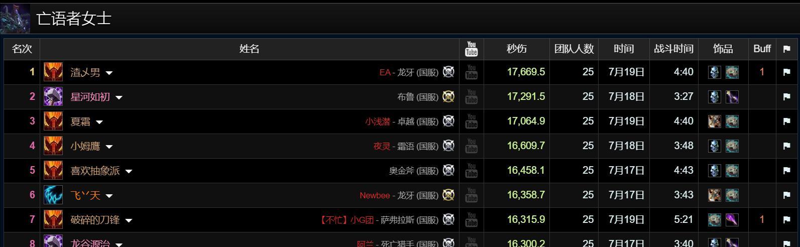 魔兽世界：两大DPS天花板，霸榜HICC前30名，狂暴战国服首次登顶