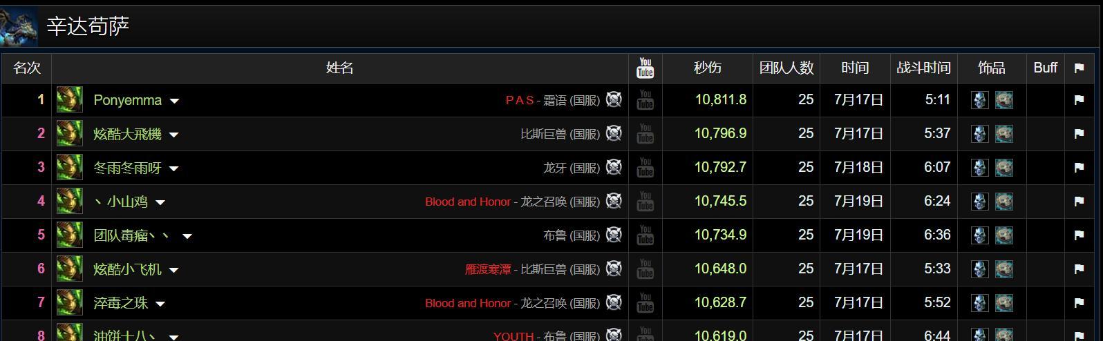 魔兽世界：两大DPS天花板，霸榜HICC前30名，狂暴战国服首次登顶