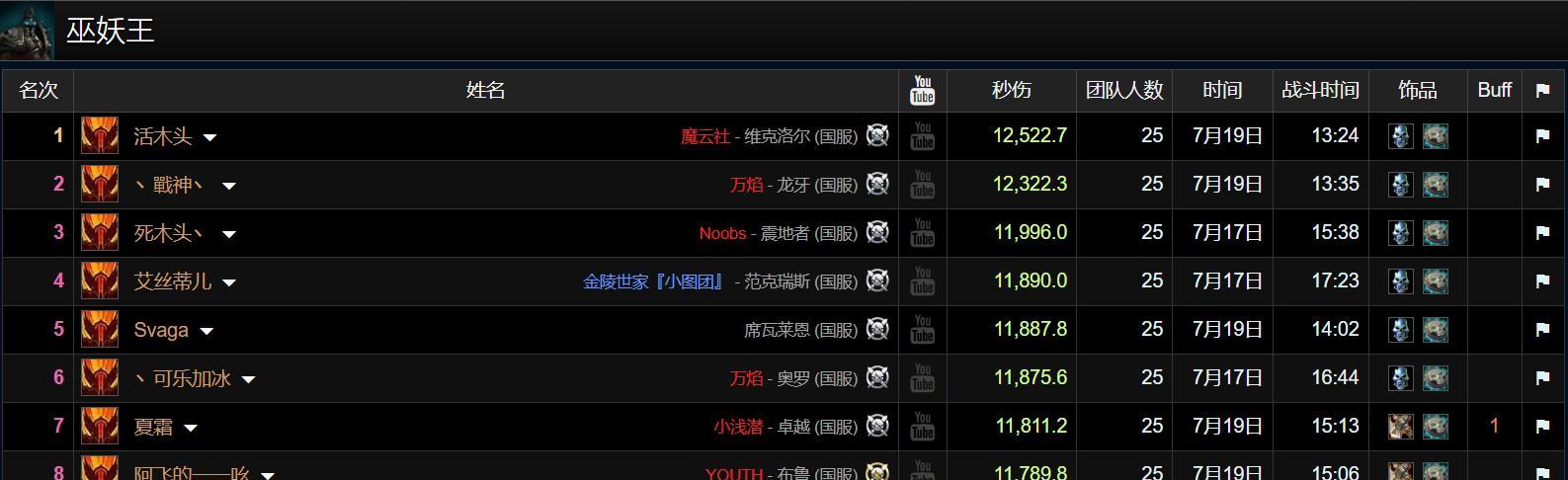 魔兽世界：两大DPS天花板，霸榜HICC前30名，狂暴战国服首次登顶