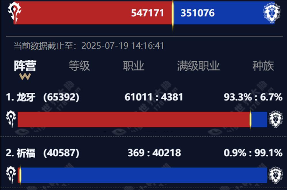 魔兽世界：时光徽章首次突破2.1万，WLK提前结束，玩家坐等重铸服