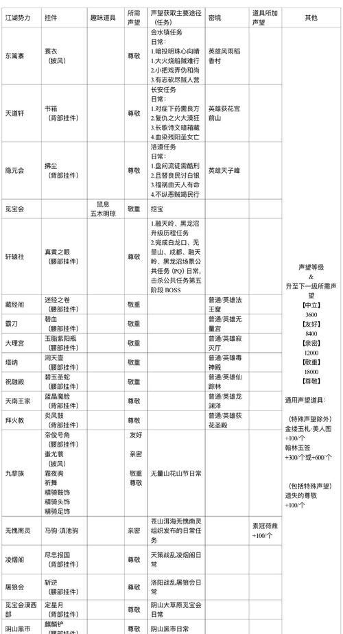 剑网三声望攻略（以游戏《剑网三》为主）