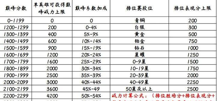 王者荣耀荣耀榜拿标技巧是什么？