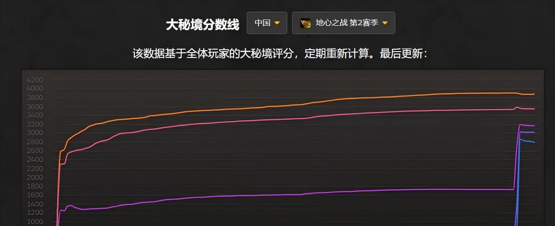 国服太卷了，魔兽大秘境全19层才能拿称号！一个职业断档领先