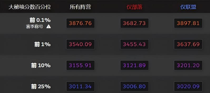 国服太卷了，魔兽大秘境全19层才能拿称号！一个职业断档领先