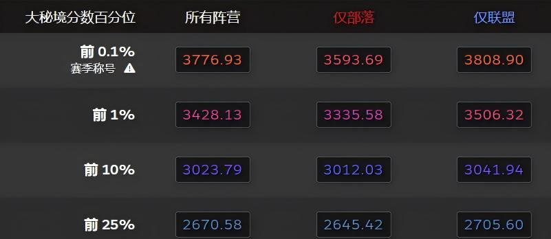 国服太卷了，魔兽大秘境全19层才能拿称号！一个职业断档领先