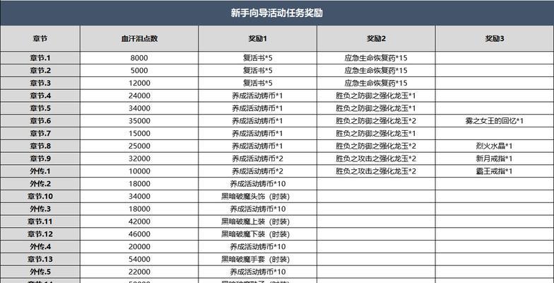 龙之谷如何转配药水？