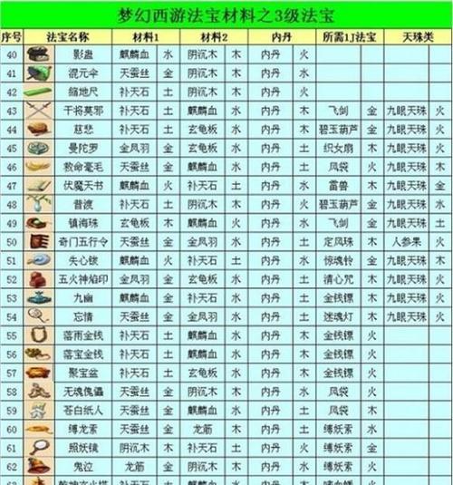 寻仙法宝融合技巧：怎样才能成功融合法宝？