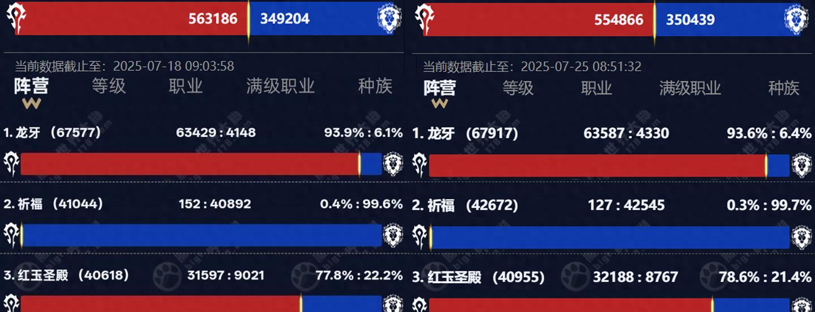 魔兽世界HICC第2周人数变化，9H野团速推真相，网友：不如打普通