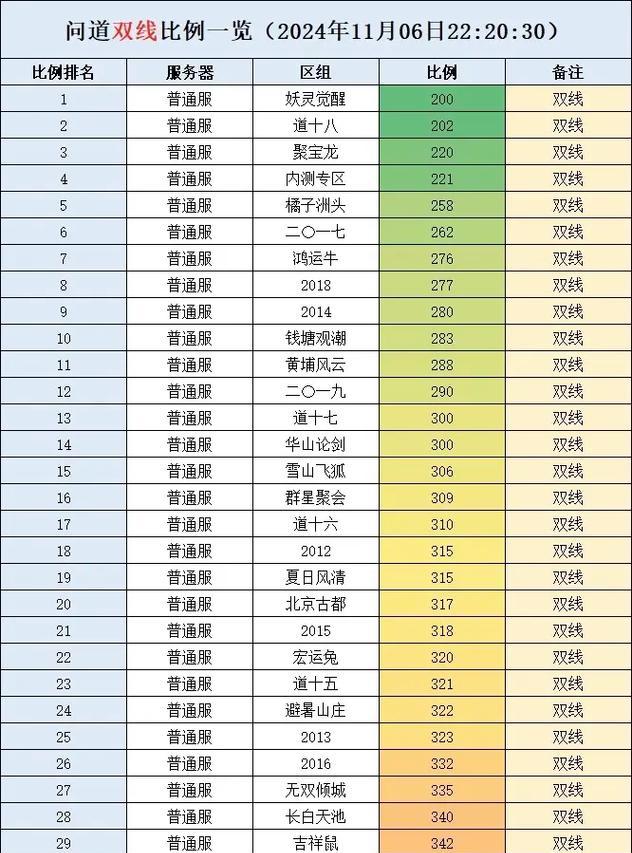 问道双线49级搬砖效率提升方法？