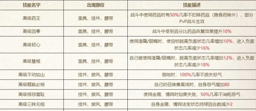 大话西游精灵技能学习方法是什么？