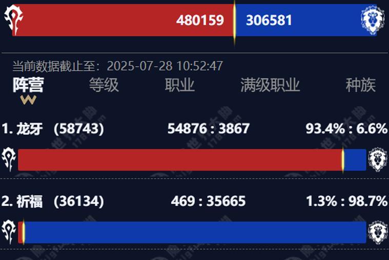魔兽世界：时光徽章暴涨21%，活跃人数跌破80万，周三有望大调整