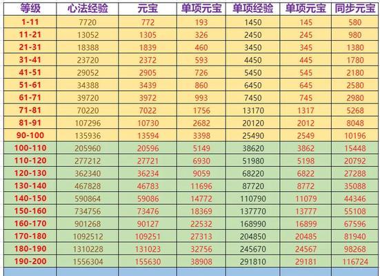 问道白翎亲密值提升方法及效果是什么？