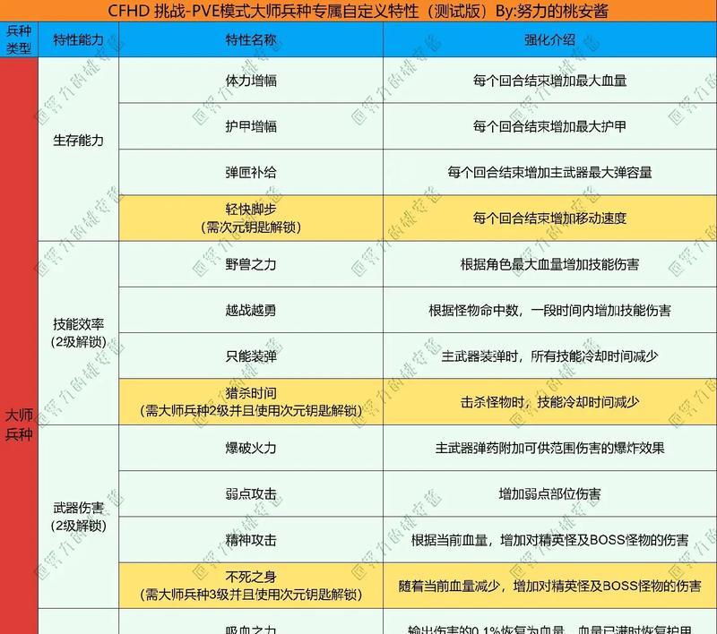 《穿越火线》游戏训练攻略（优化团队协作）