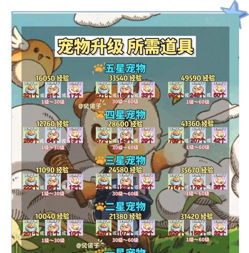 《全民闯天下》游戏宠物升级技巧大揭秘（教你如何快速提升宠物等级）